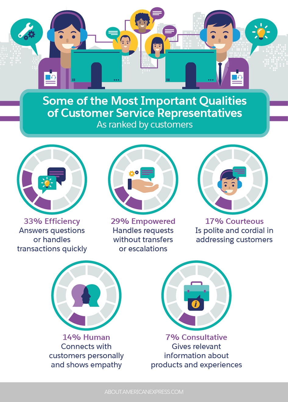 Some of the Most Important Qualities of Customer Service Representatives