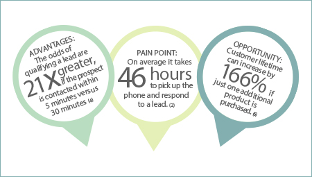 Bringing the Customer into Focus infographic