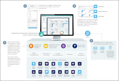 Salesforce Government Cloud Wave Datasheet - Salesforce.com