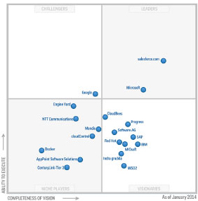 Gartner Magic Quadrant for Enterprise Application Platforms as a