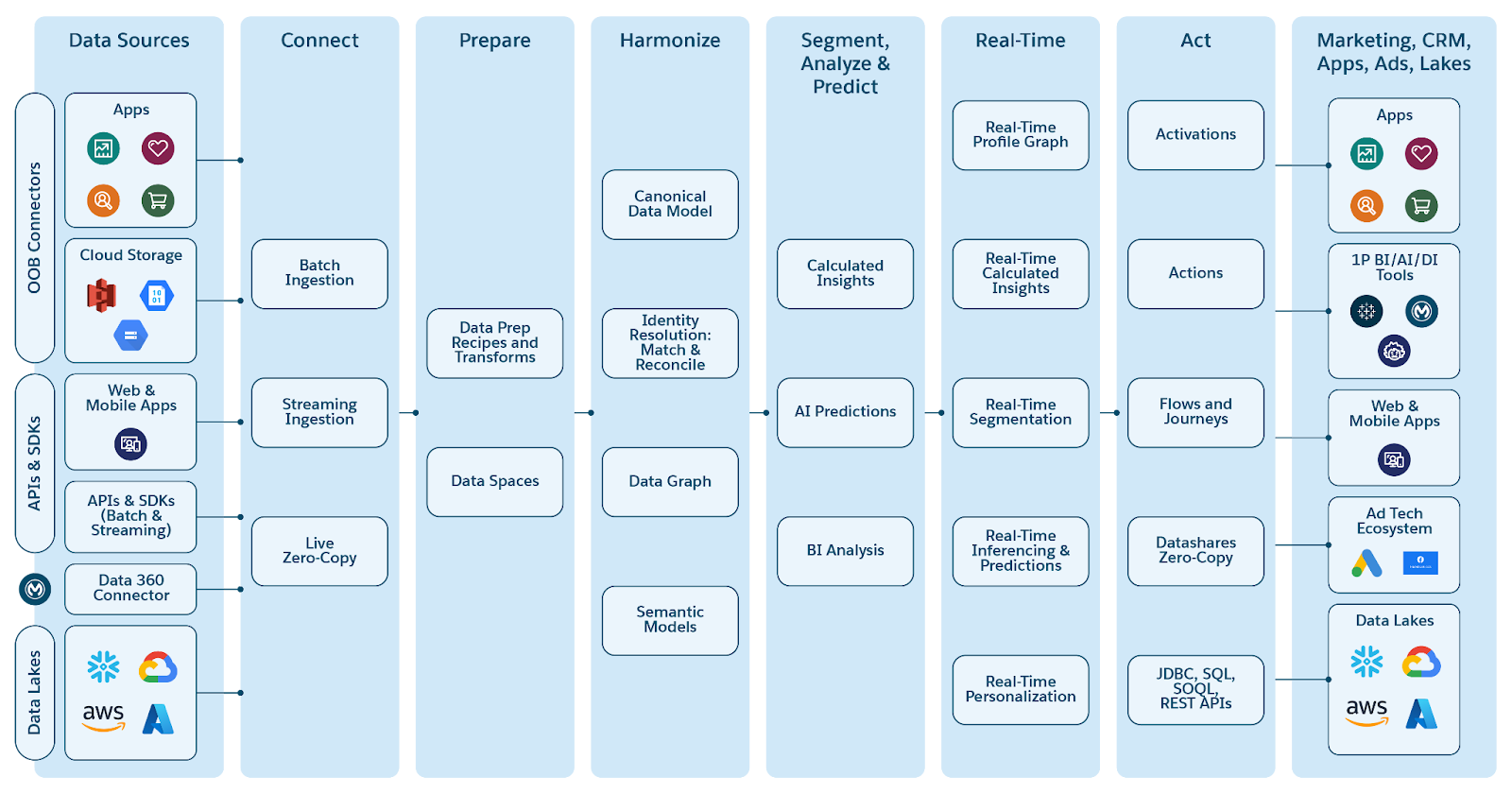 Data 360 and Data Lake