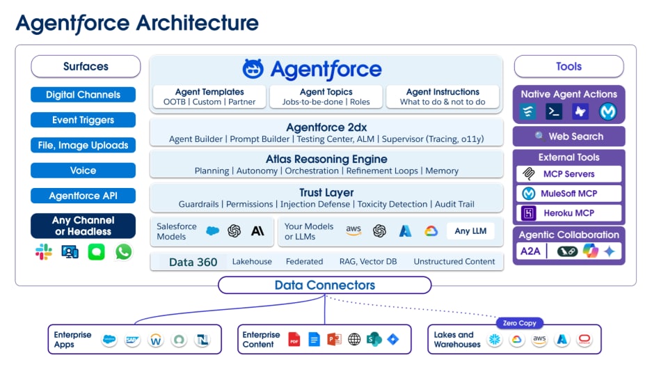 Salesforce Agentforce Architecture