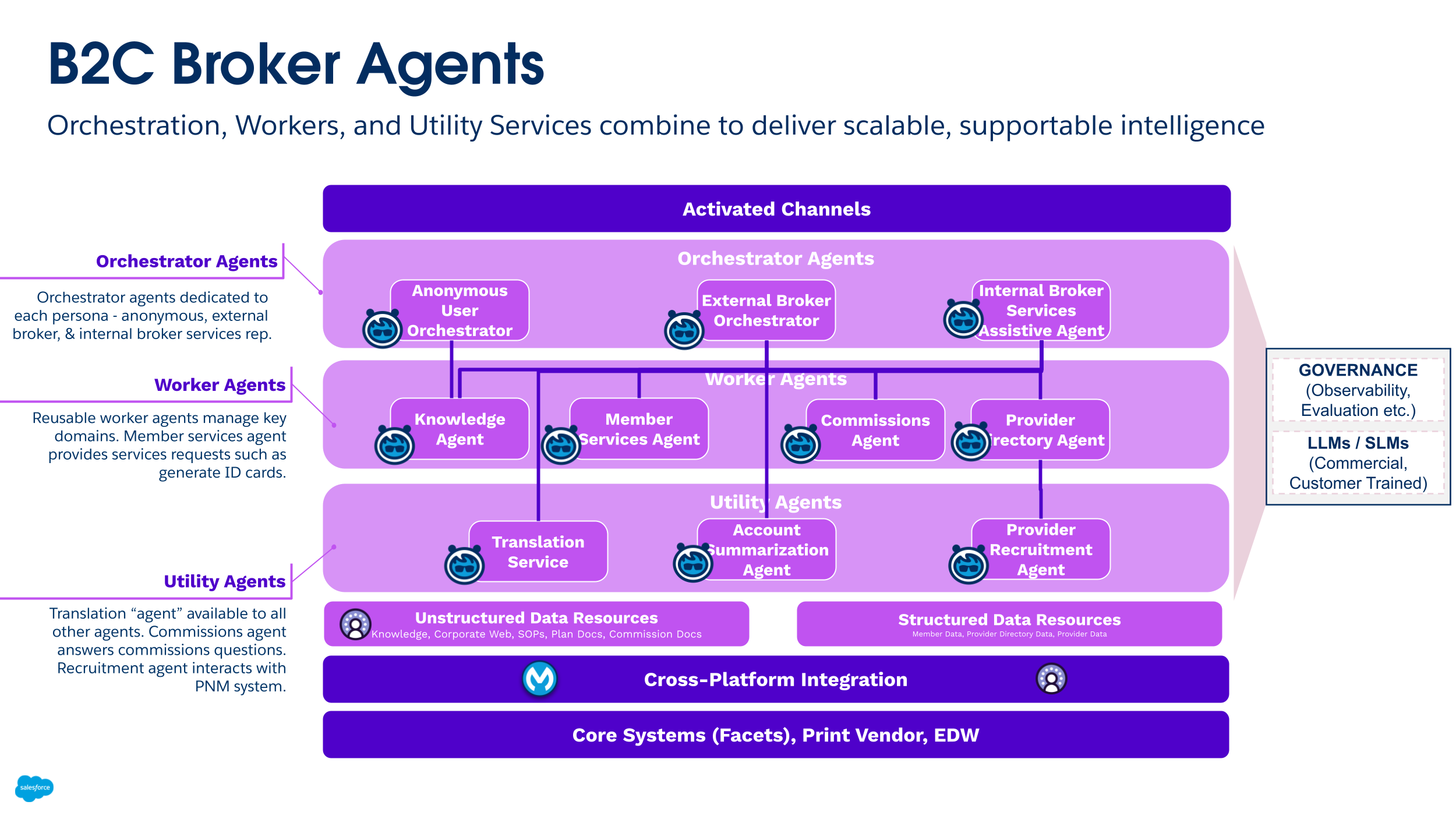 B2C Broker Agent System Architecture