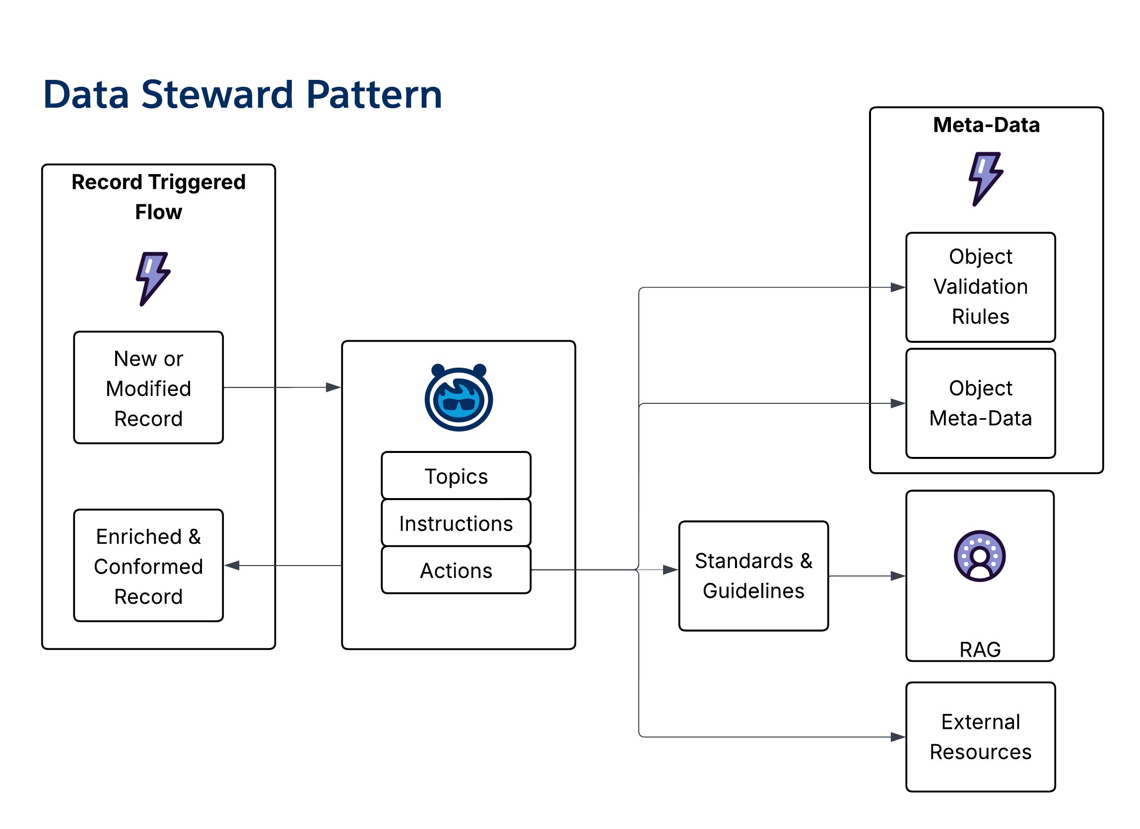Data Steward Pattern