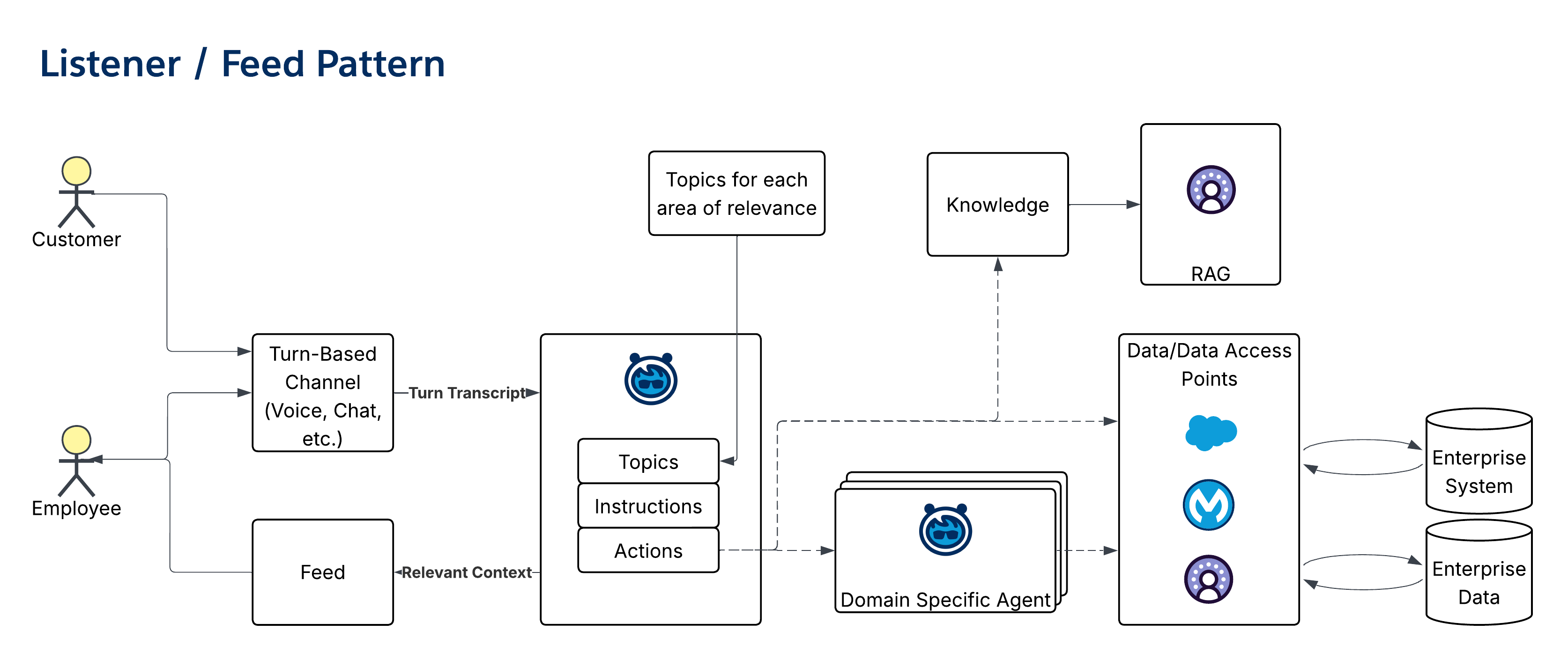 Listener/Feed Pattern