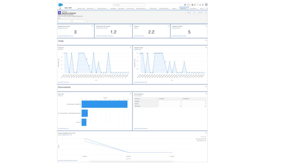 Agentforce Analytics Dashboard