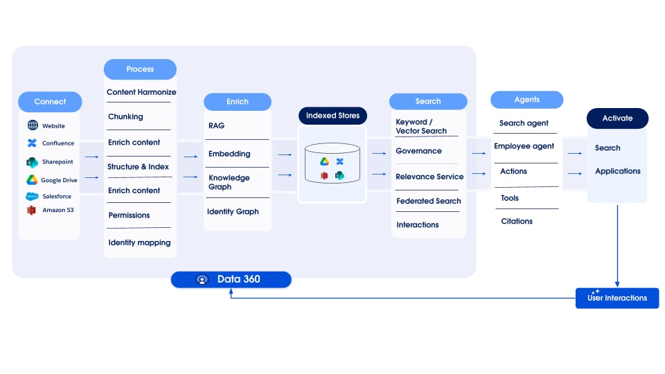 SentOS - Data 360 Architecture Diagram