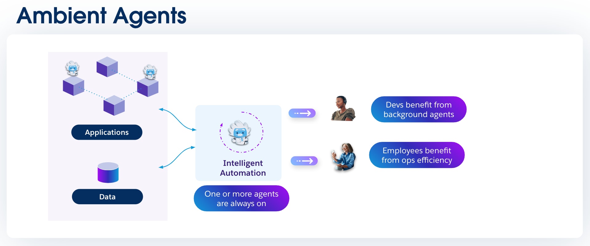 Ambient agents diagram