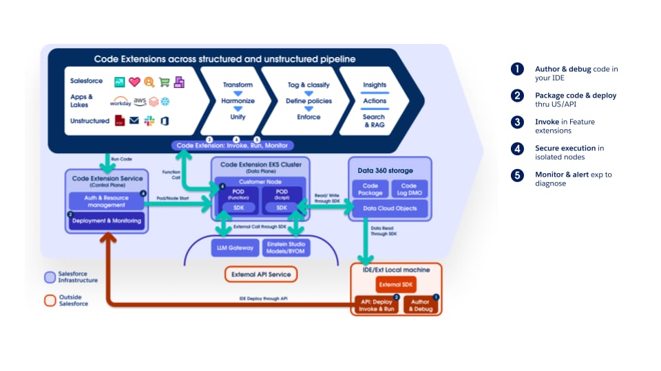 Integrated Data Journey: Code Extension Across Your Pipeline