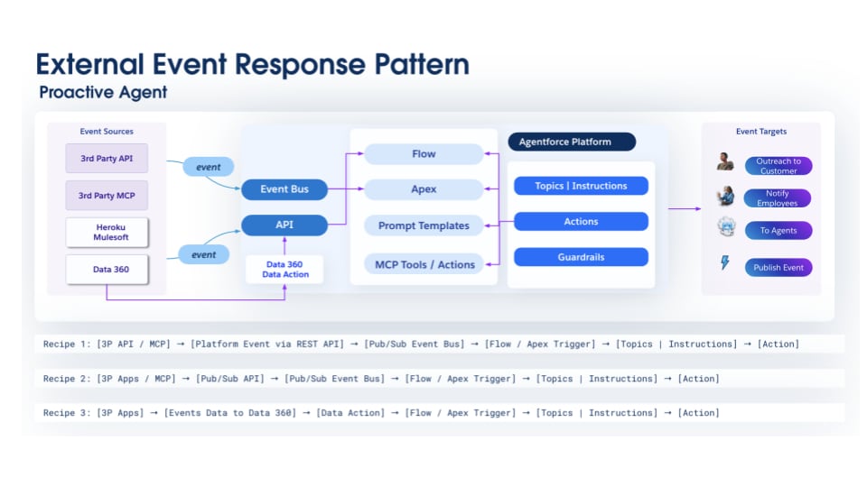 External event response pattern diagram