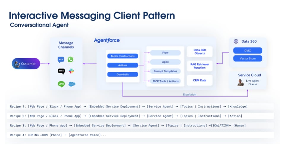 Interactive messaging client pattern diagram