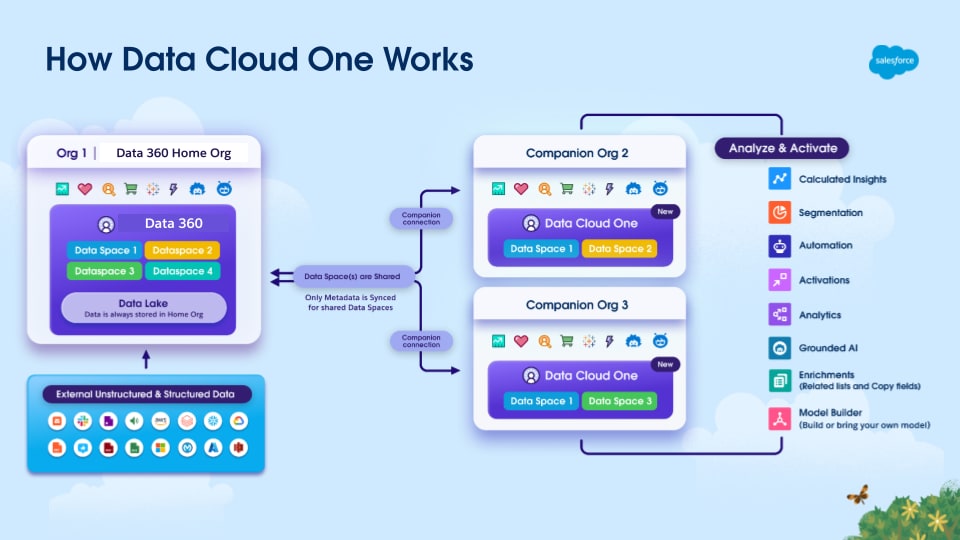 Data Cloud One  Architecture