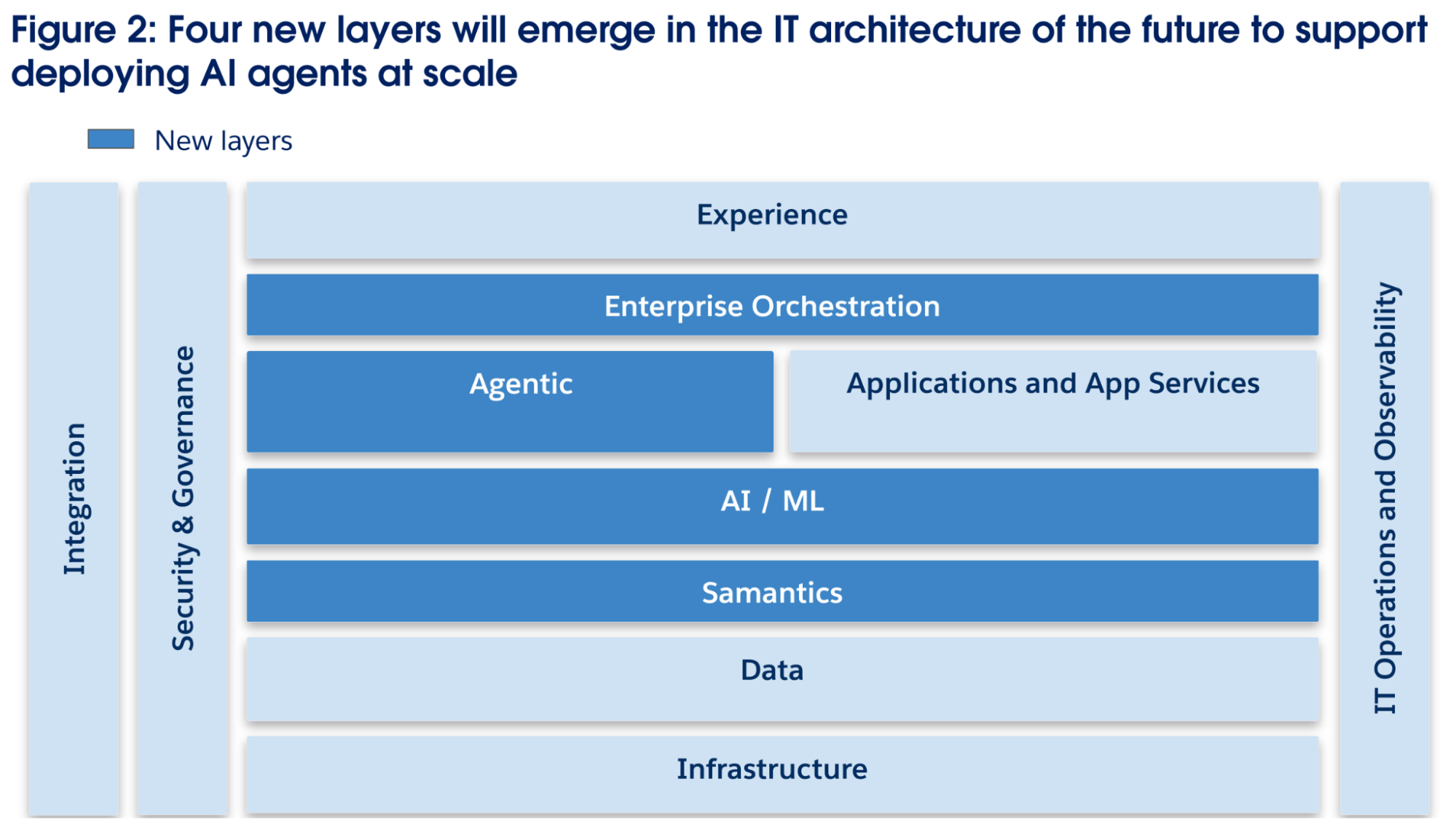 Architecture layers diagram showing the 11 layers of the Agentic Enterprise