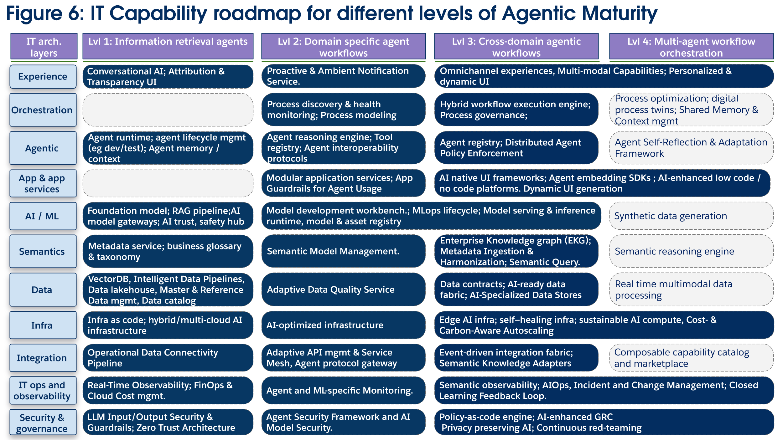 Technology investment diagram for Maturity Level 3