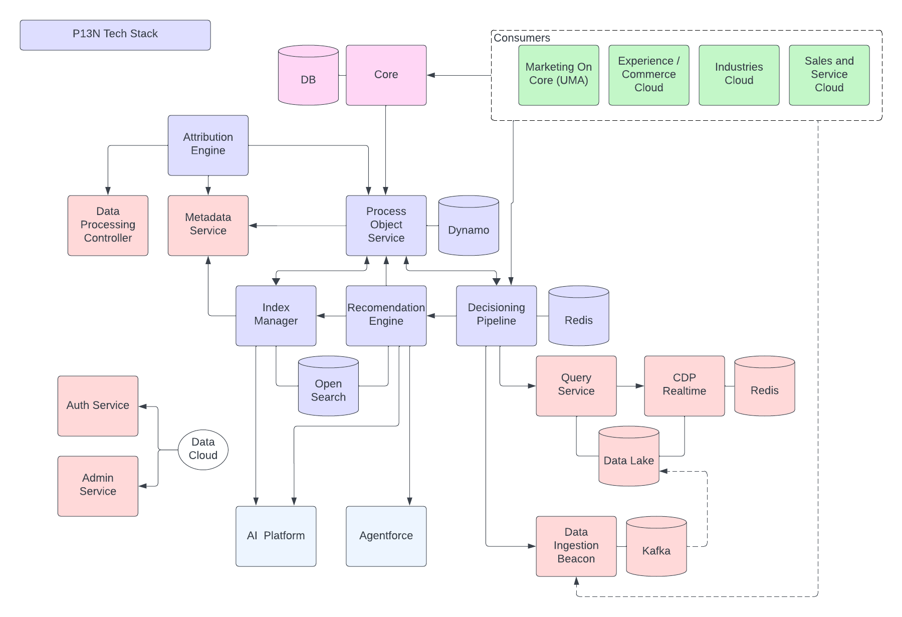 Persionalization Service Topology