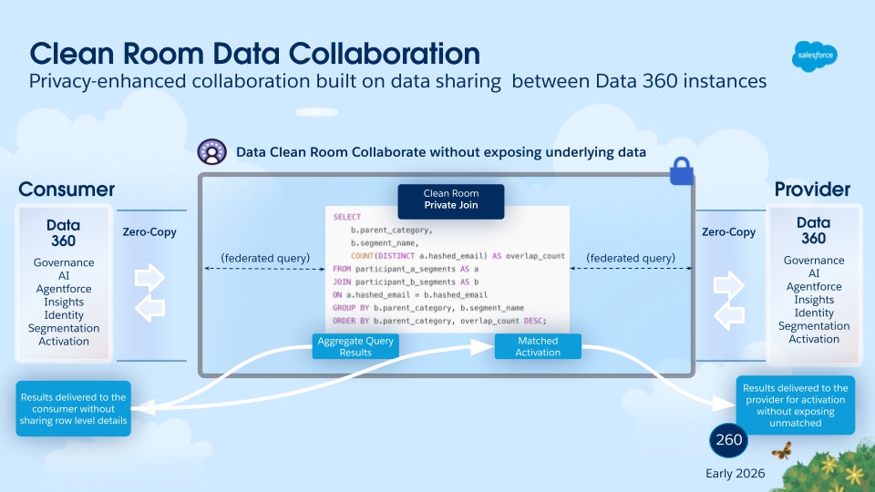 Data 360 Clean Room Collaboration