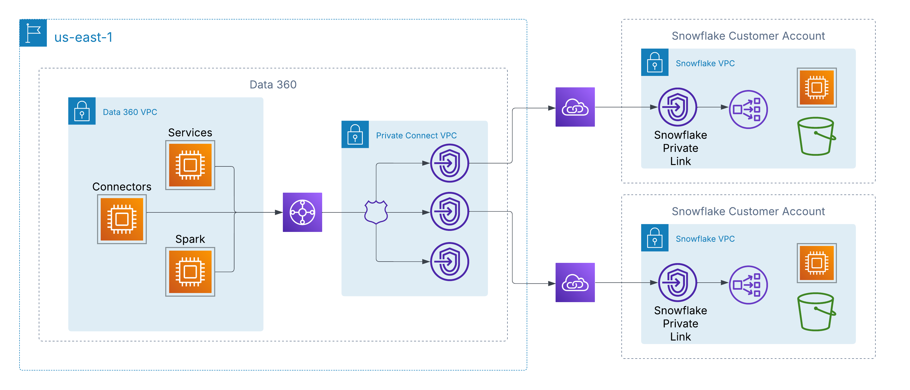 Private Links Architecture for Cross-Cloud Connectivity