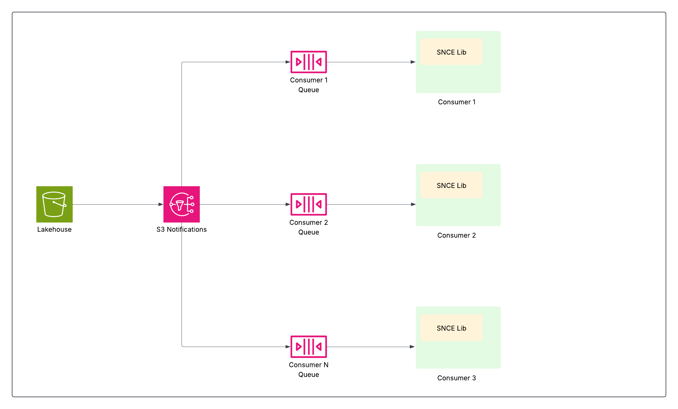 Storage Native Change Events Architecture