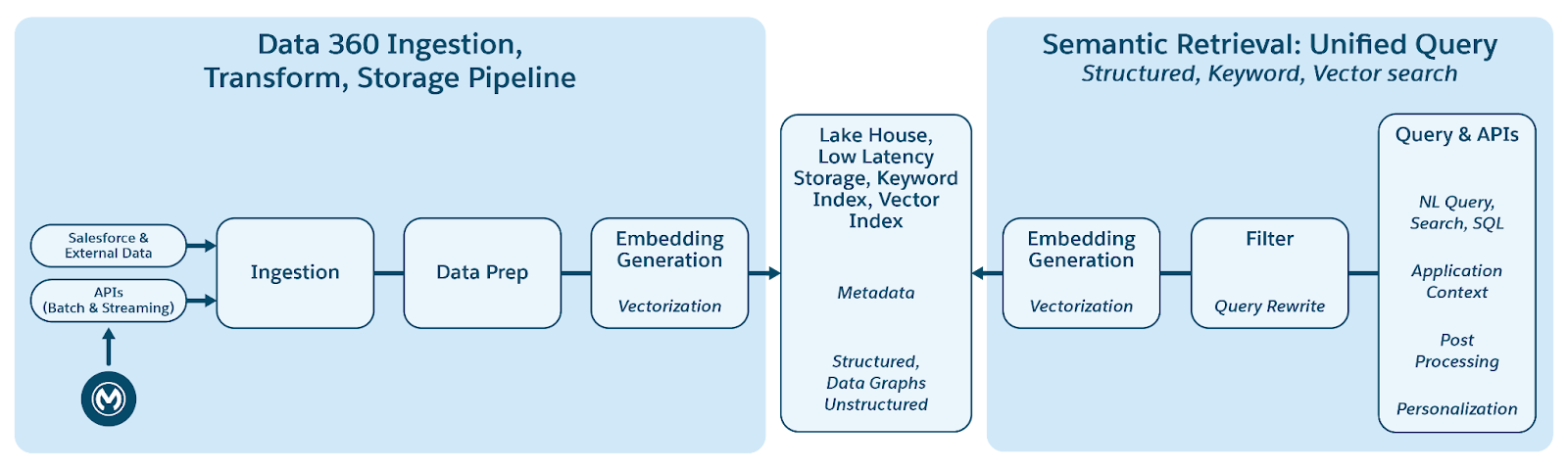 Unstructured Data Storage and Processing Architecture
