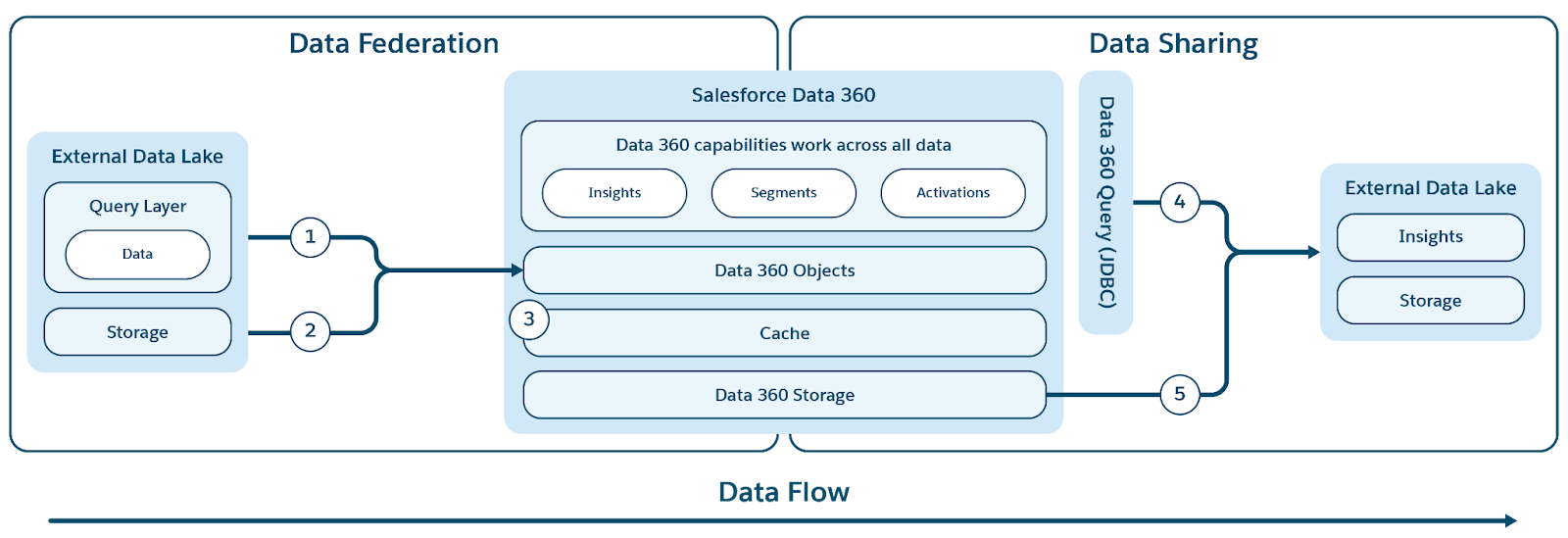 Zero Copy Data Federation and Data Sharing Architecture