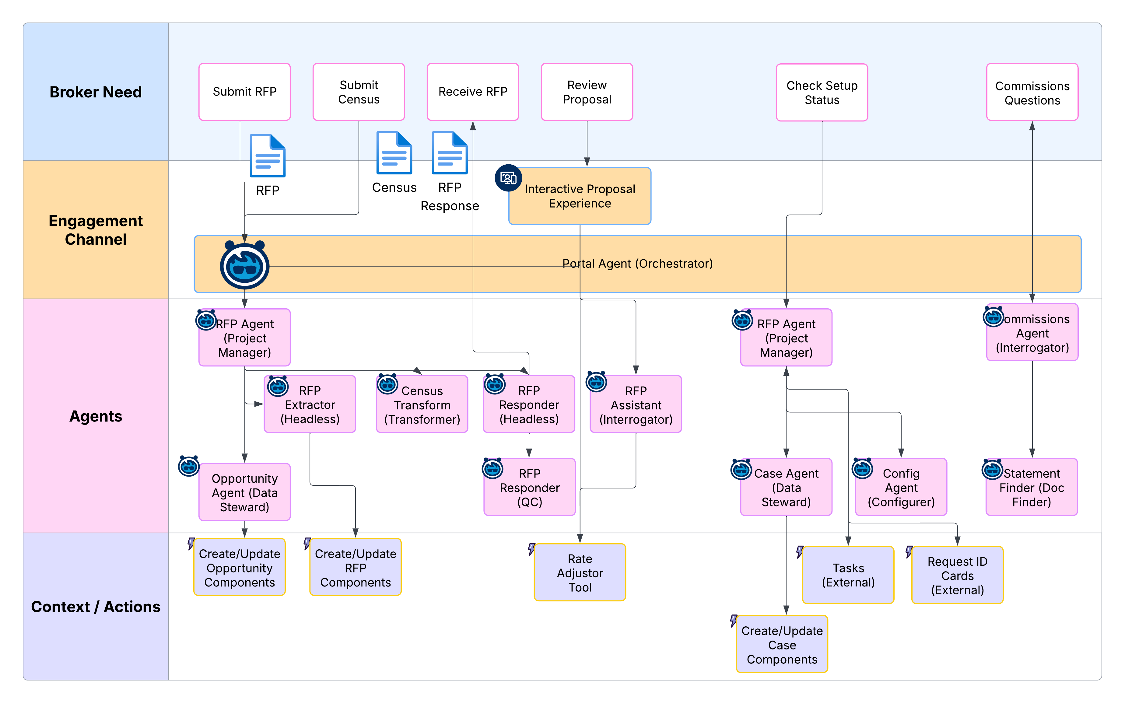 Broker Portal Agentic Solution Map