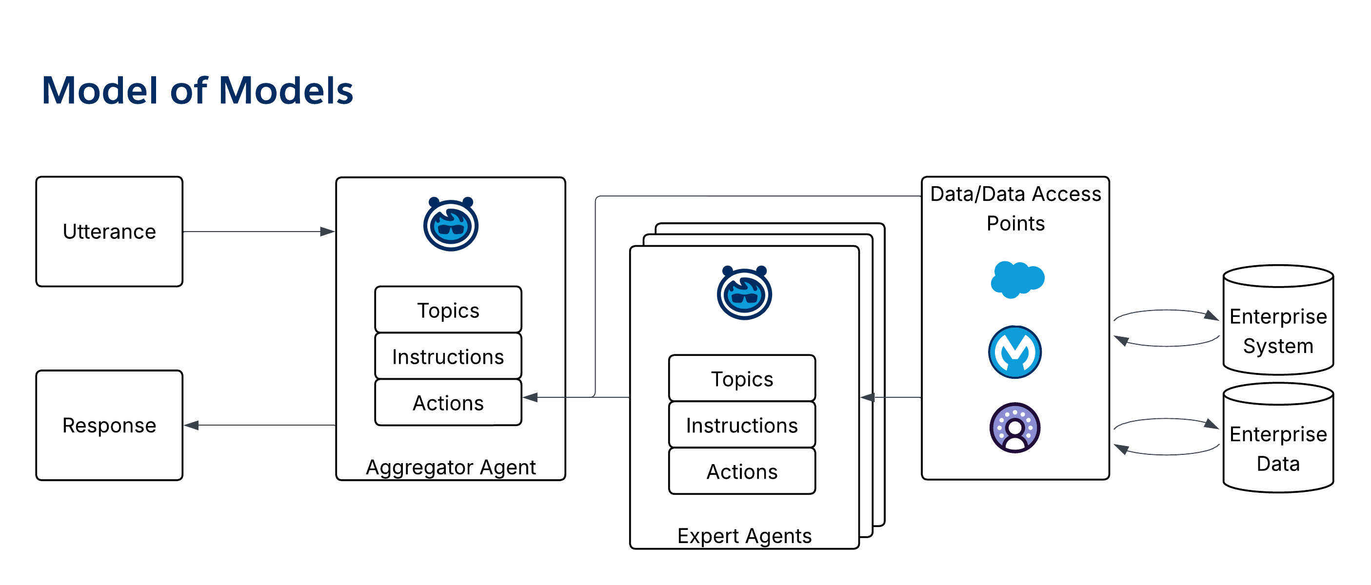 Model of Models Pattern