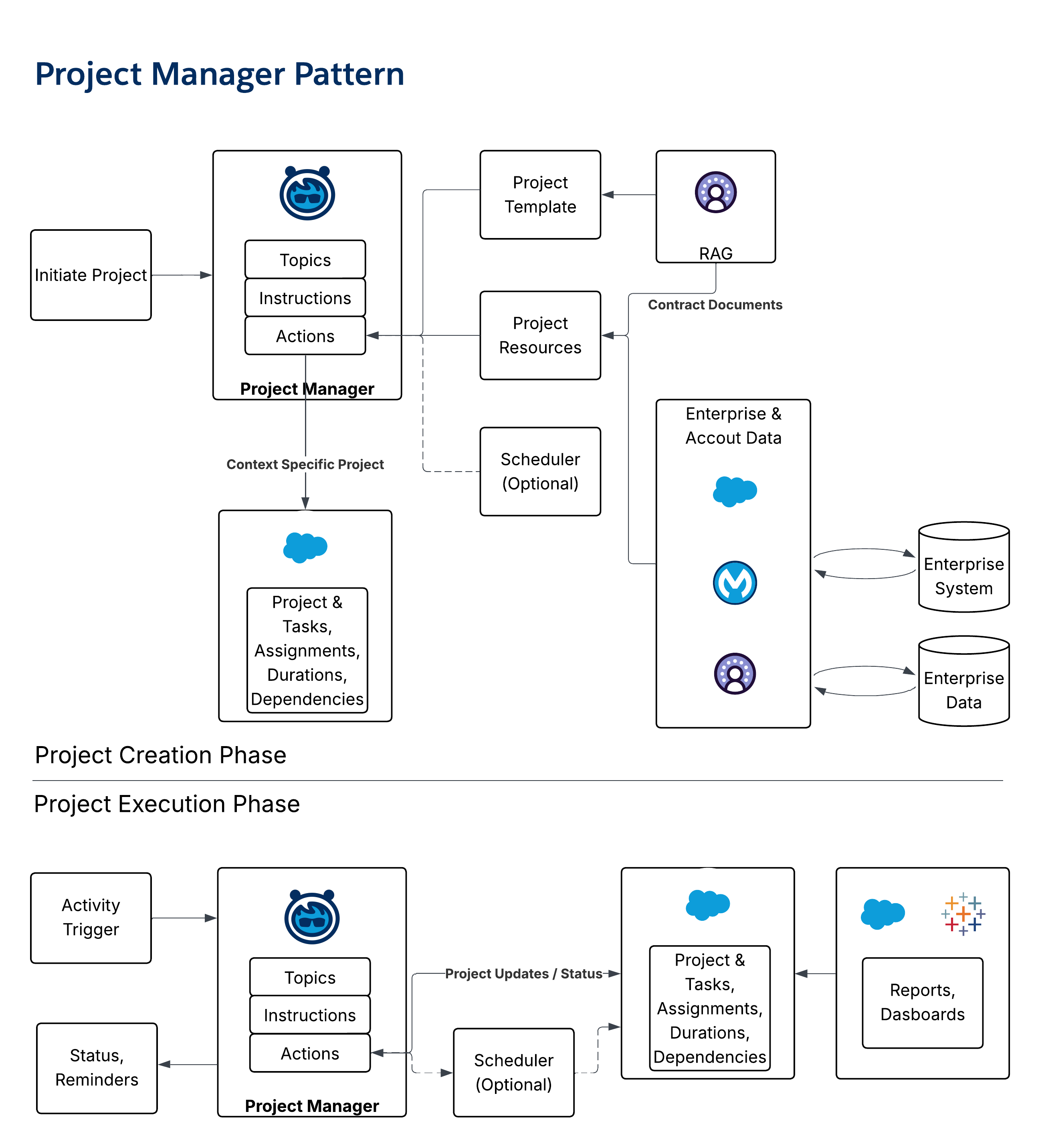Project Manager Pattern