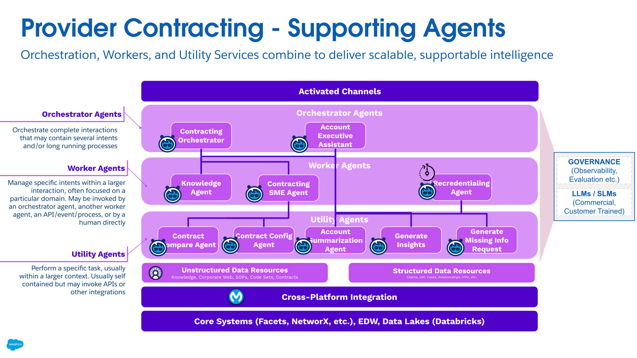Provider Contracting System Architecture