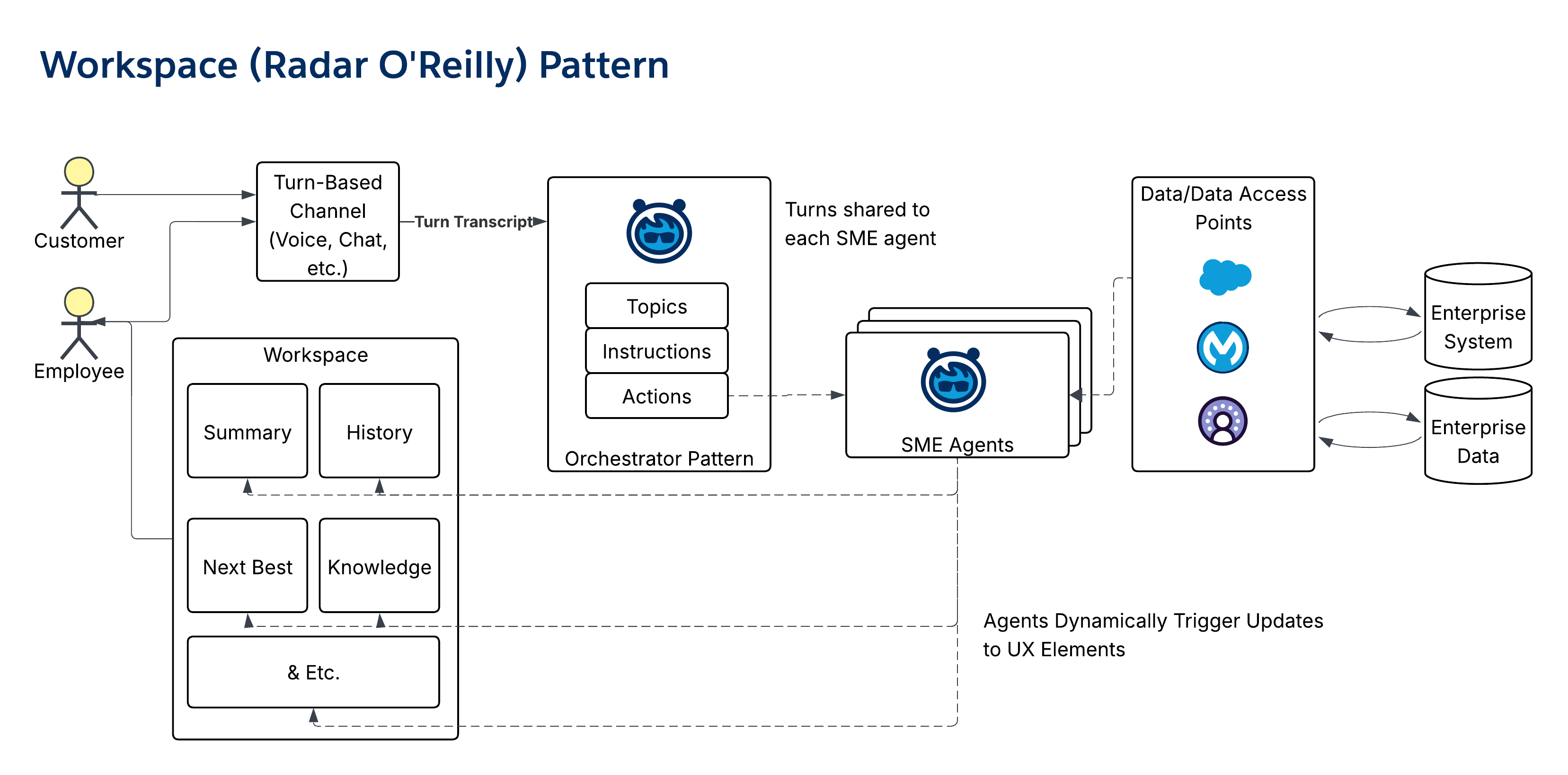 Workspace (Radar O'Reilly) Pattern
