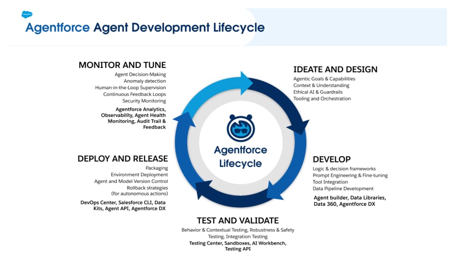 Agentforce ADLC Framework Diagram