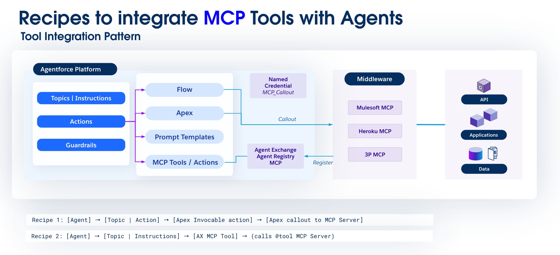 Recipes to Integrate MCP Tools