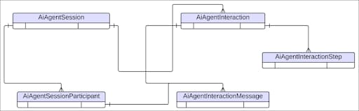 An entity relationship diagram showing the entities and relationships of the Agentforce Session Tracing Data Model