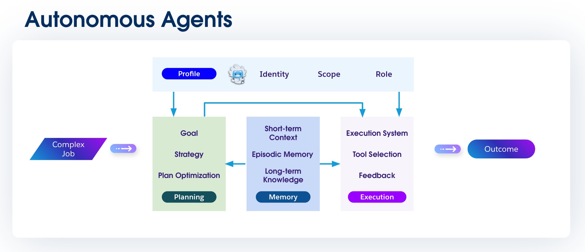 Autonomous agents diagram