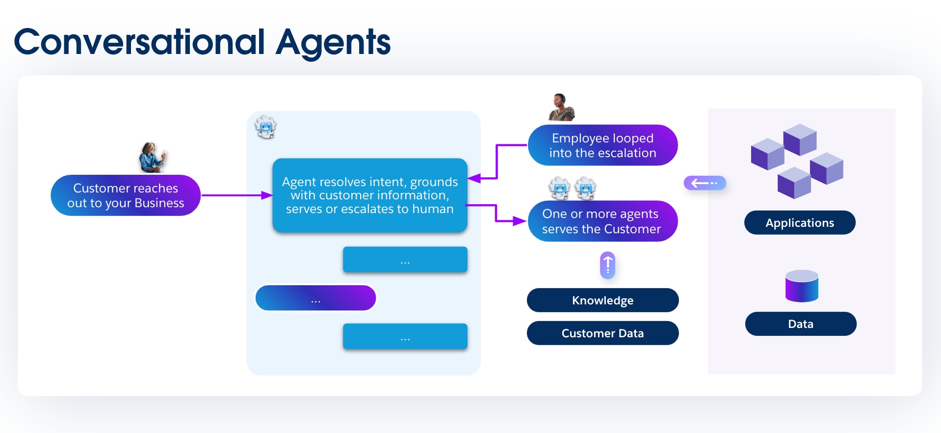 Conversational agents diagram