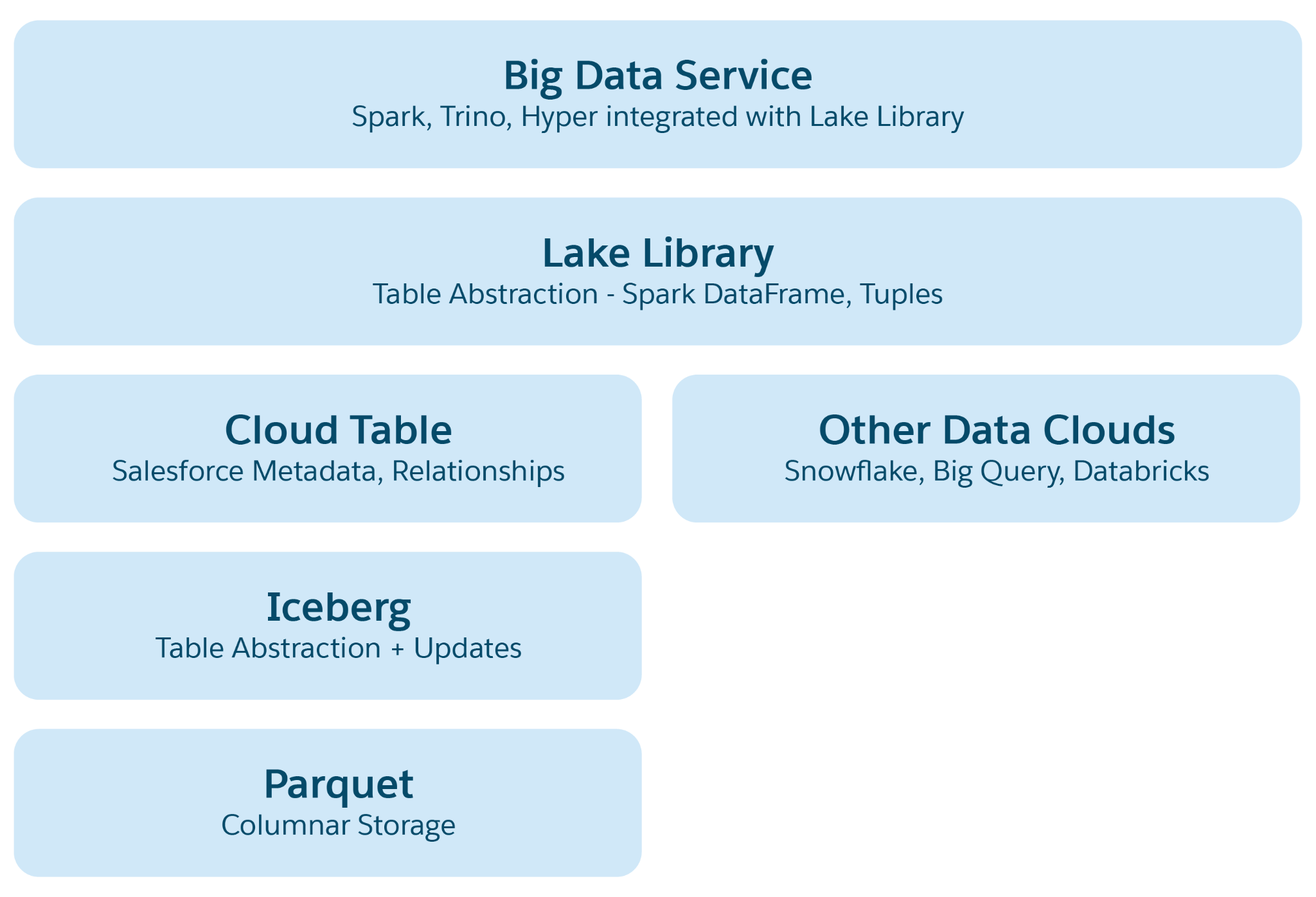 Data 360 lakehouse abstraction layers diagram