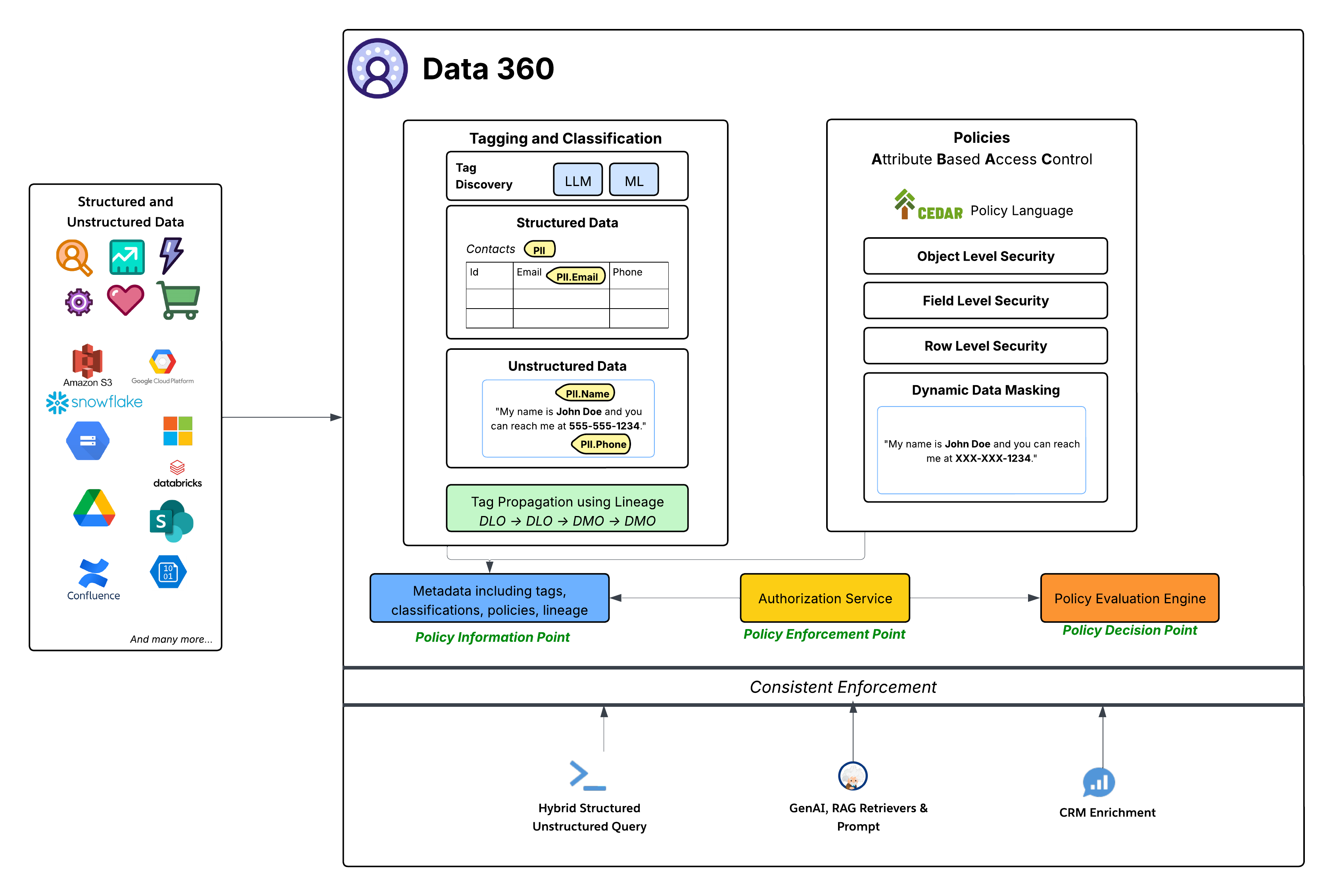 Data Governance Architecture Framework