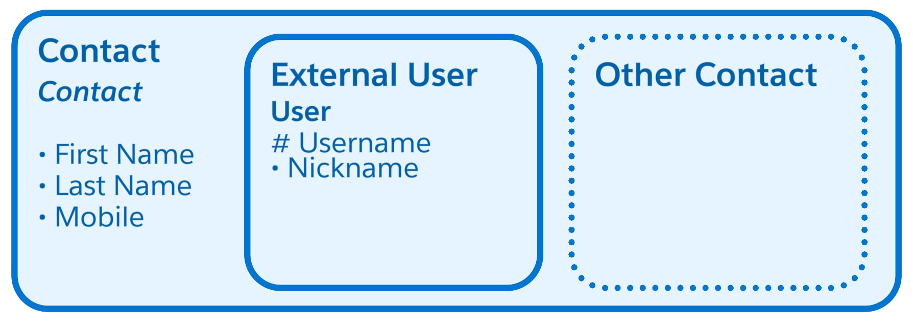sample subtype contact object