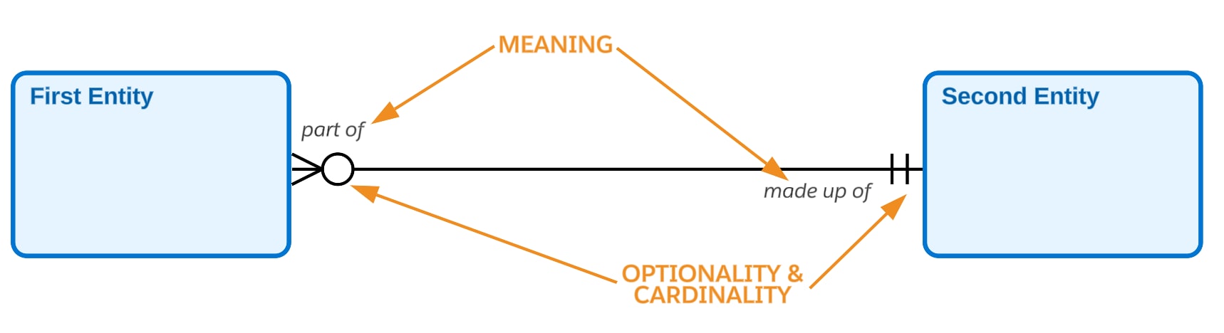 sample relationships meaning