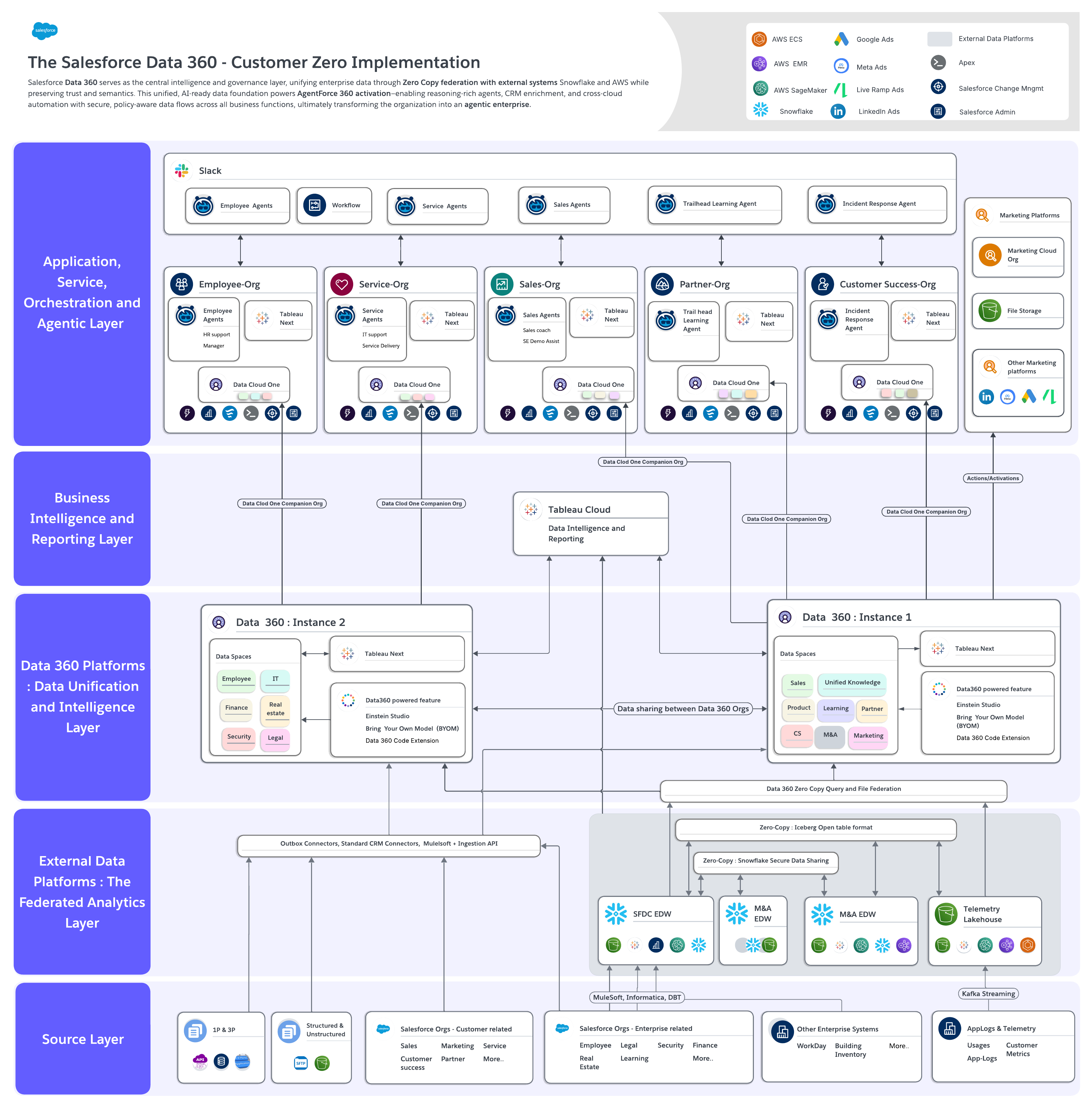 Data 360 Customer Zero Implementation Architecture 