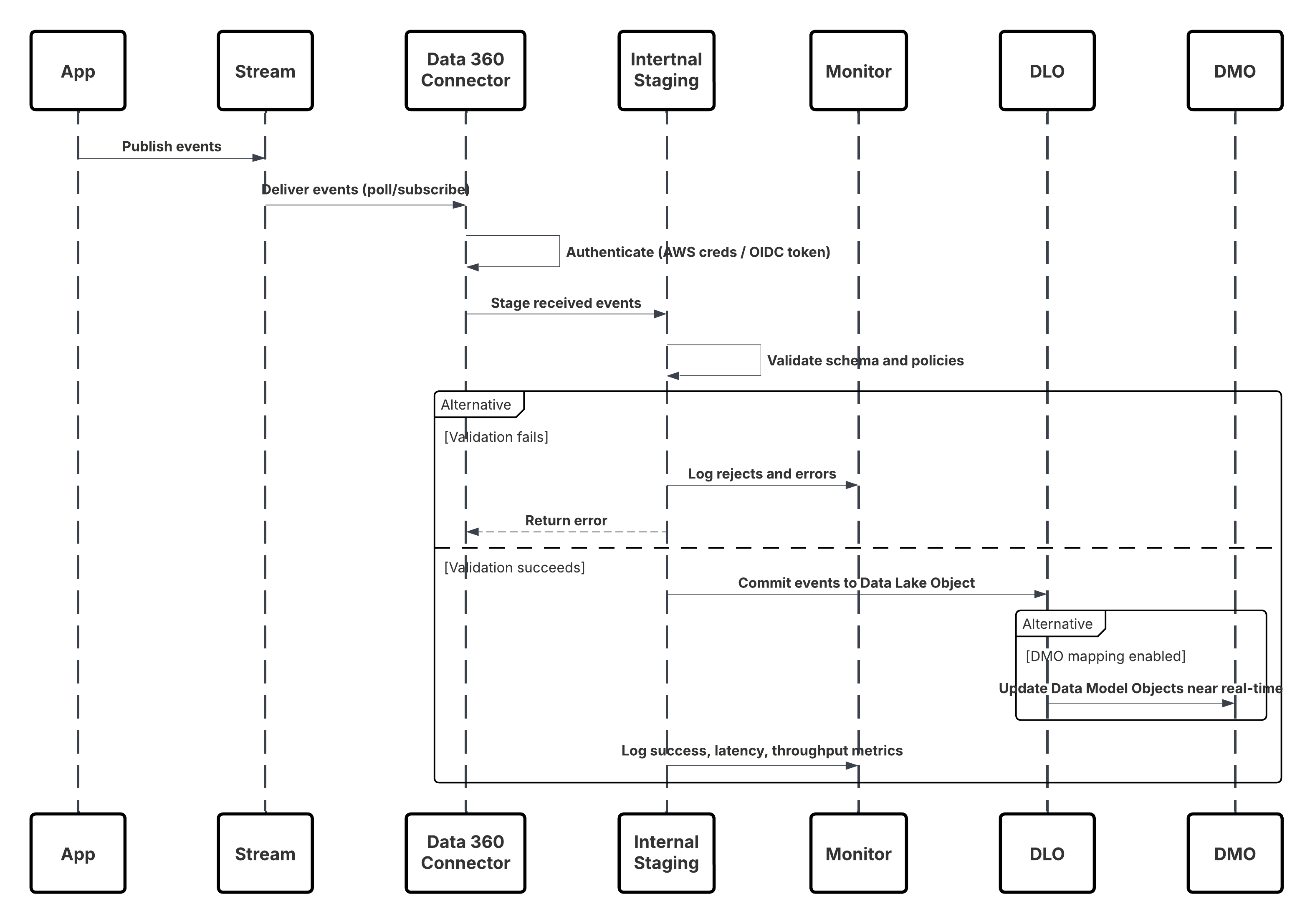 UML diagram showing Flow to implement Event Platforms