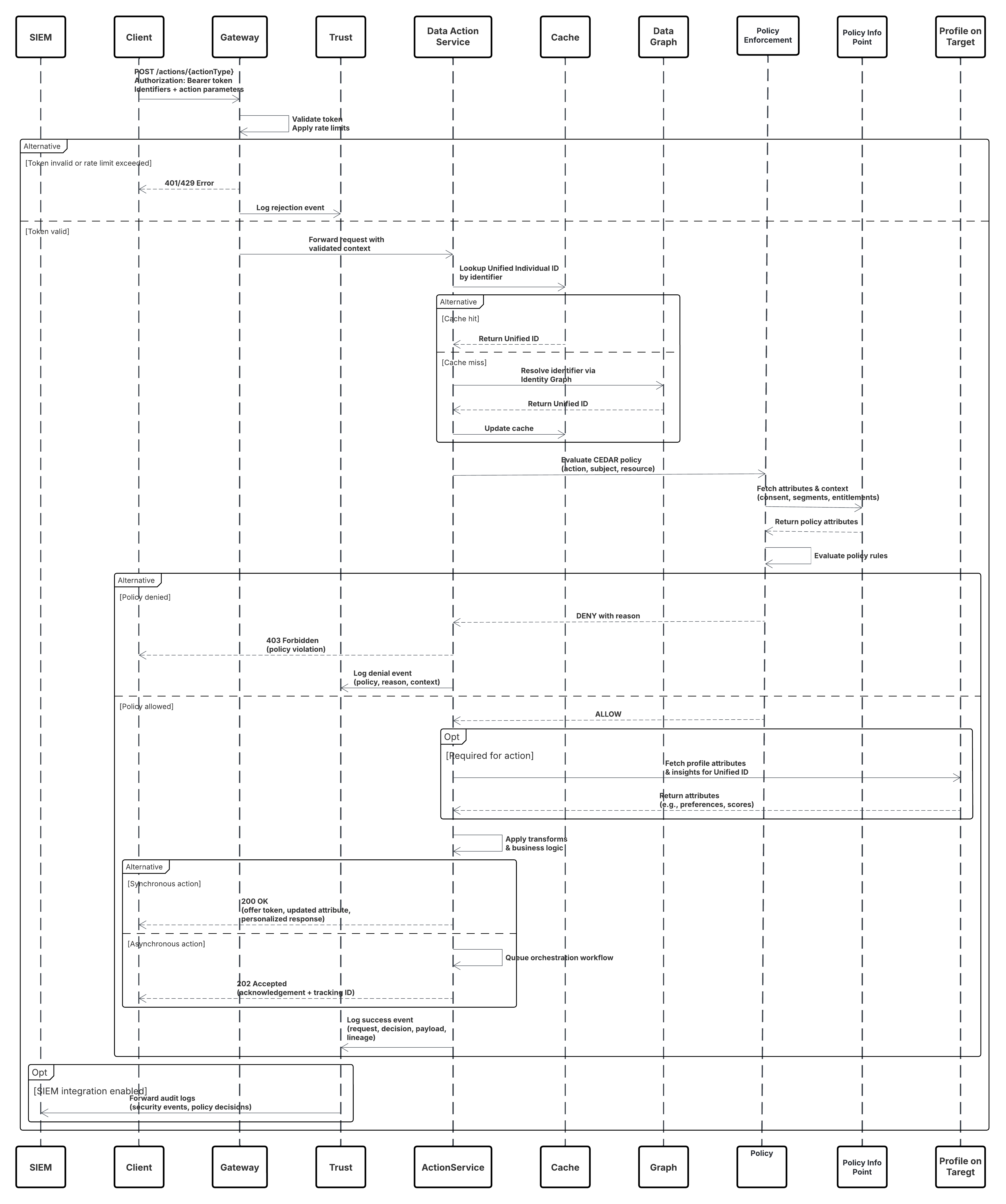 UML diagram showing Flow to implement Data Actions