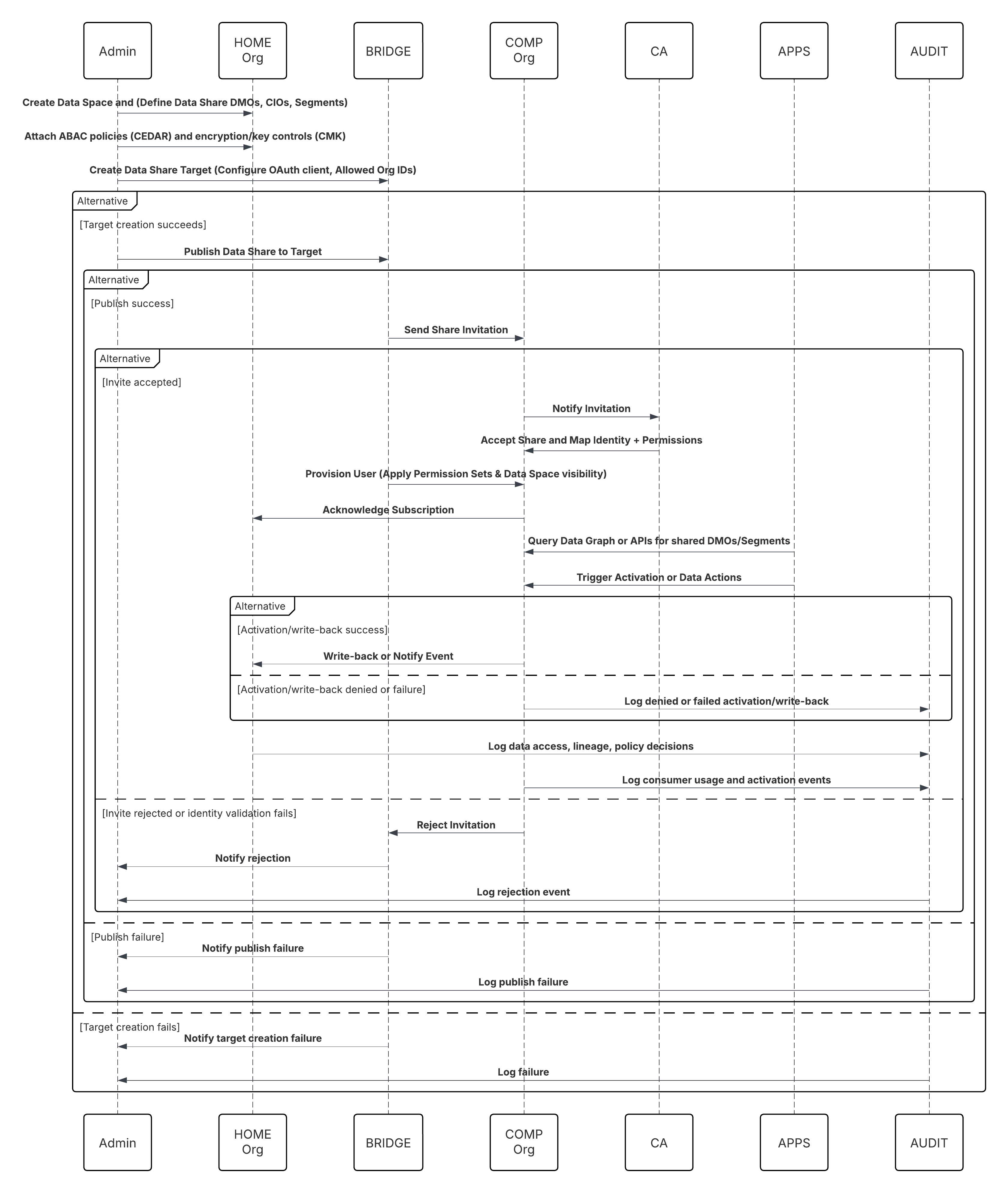 UML diagram showing Flow to implement Data Cloud One