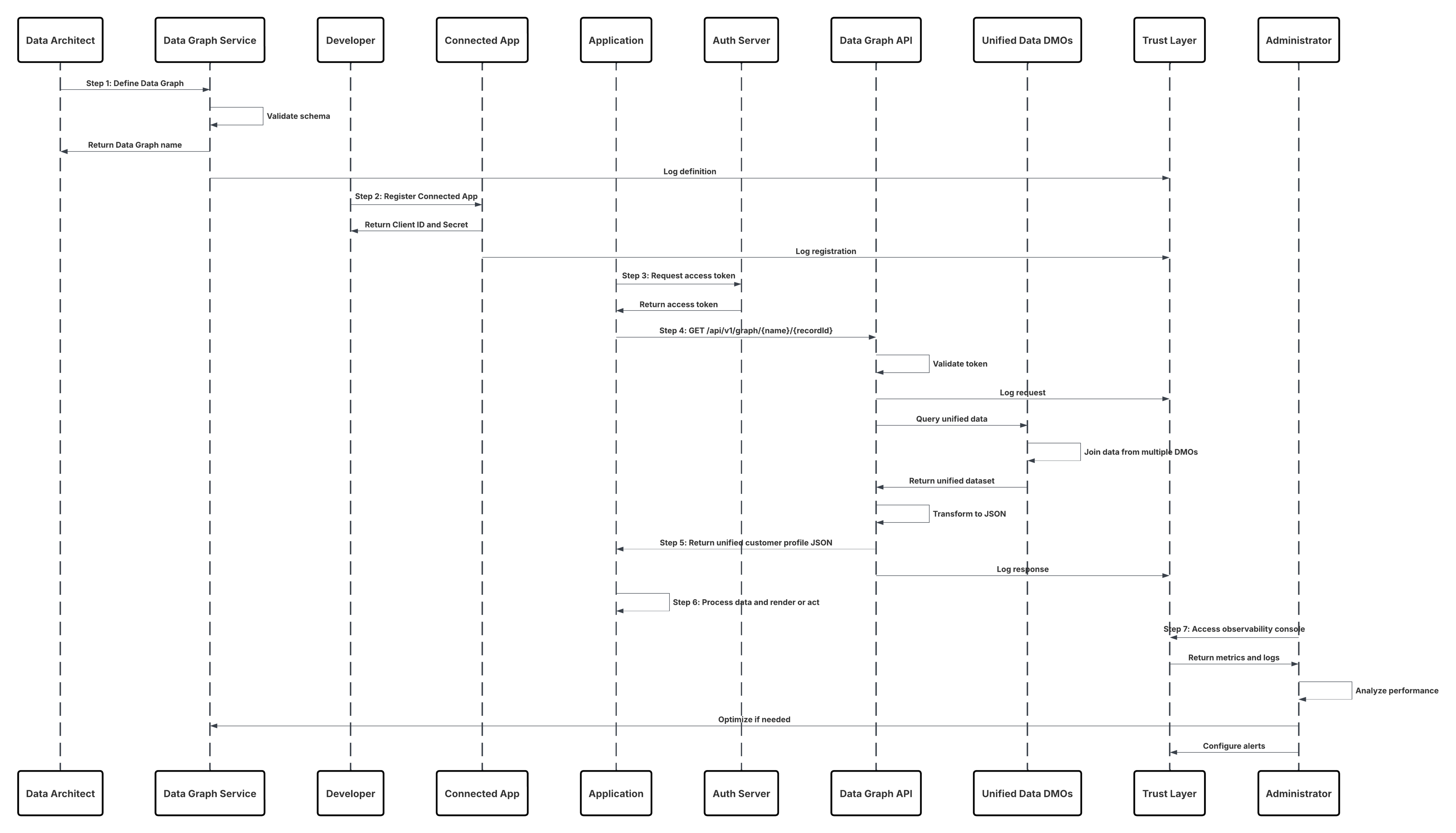 UML diagram showing Flow to implement Graph API