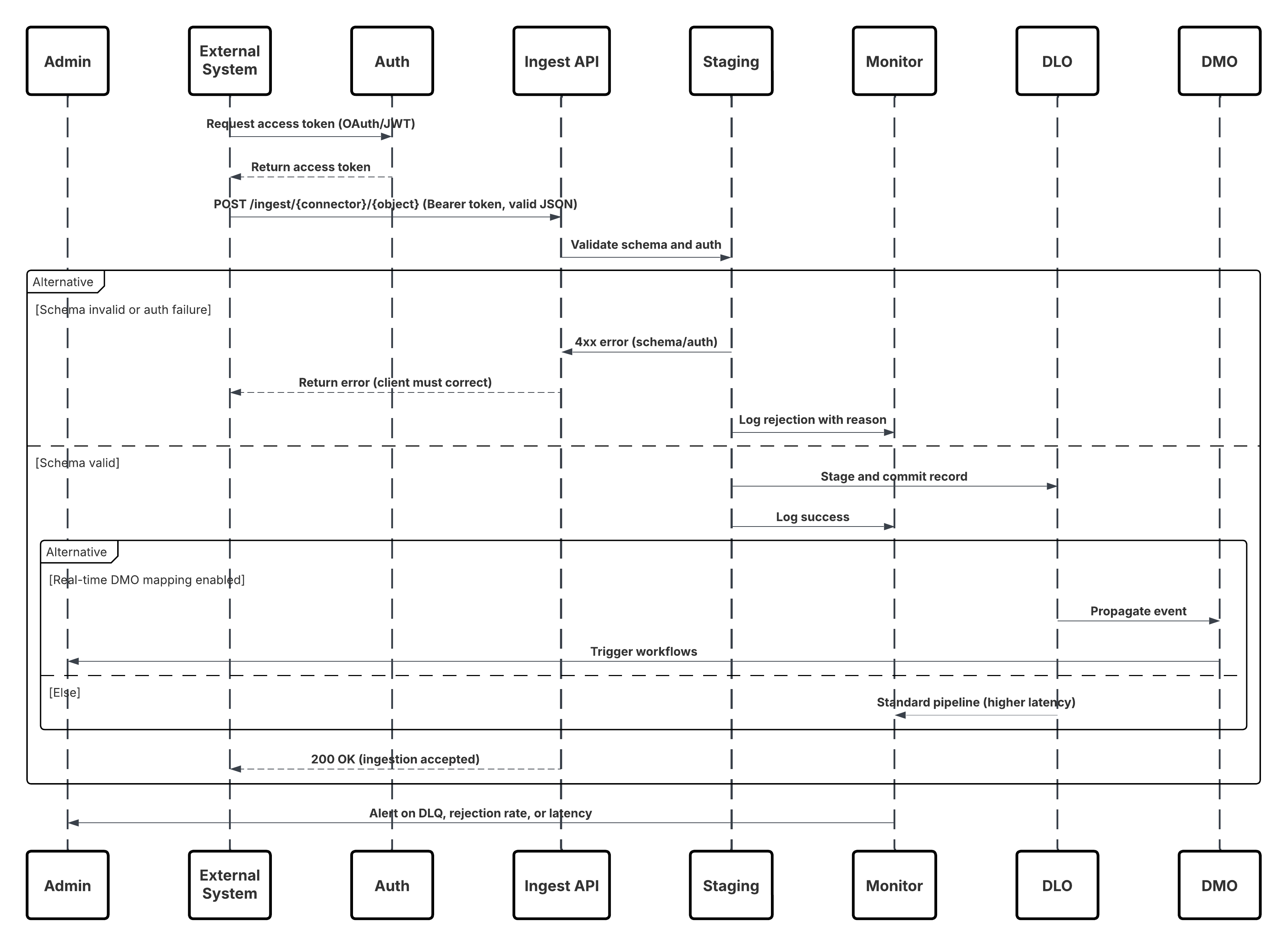 UML diagram showing Flow to implement the Ingestion API