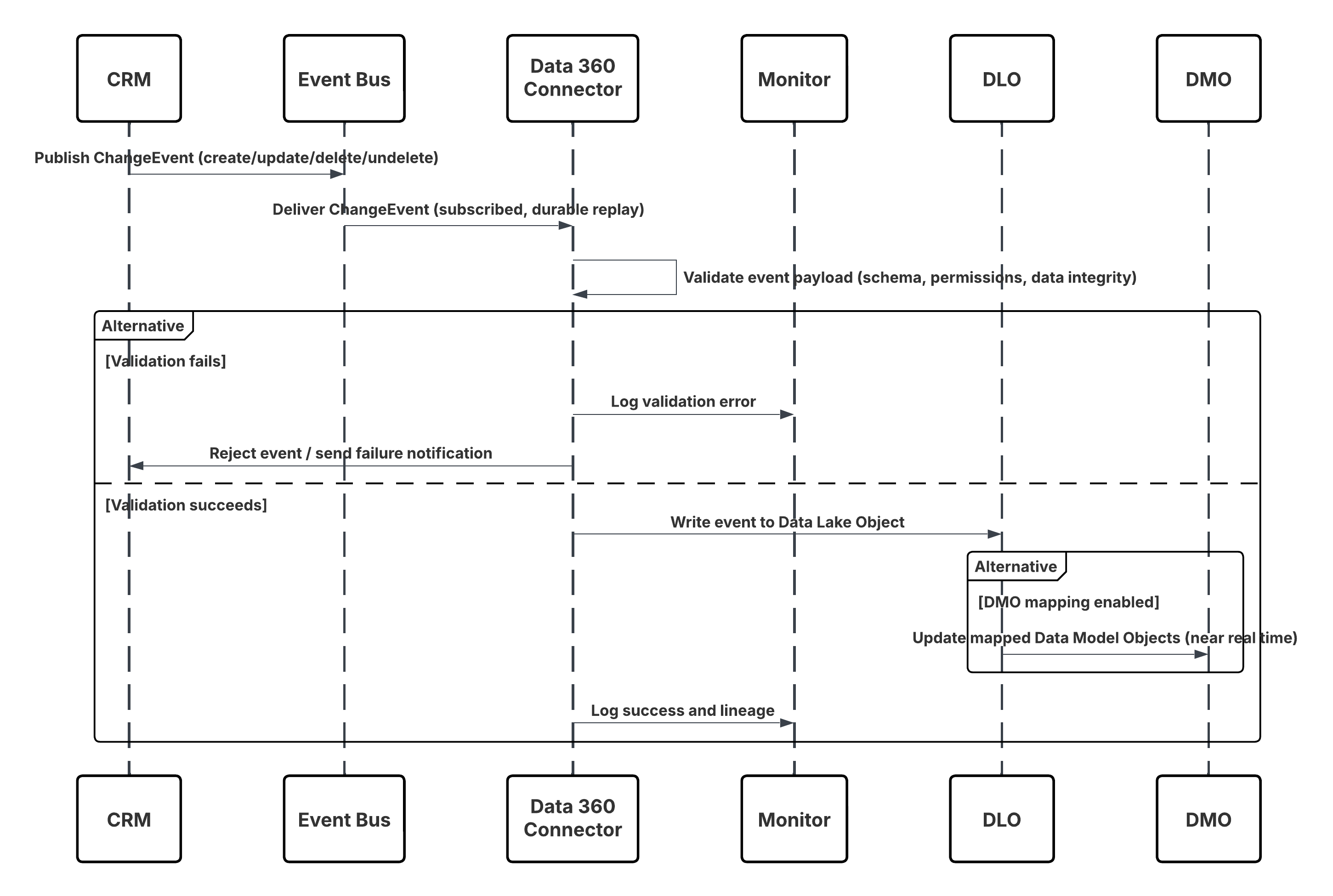 UML diagram showing Flow to implement Near Real time CRM Ingestion