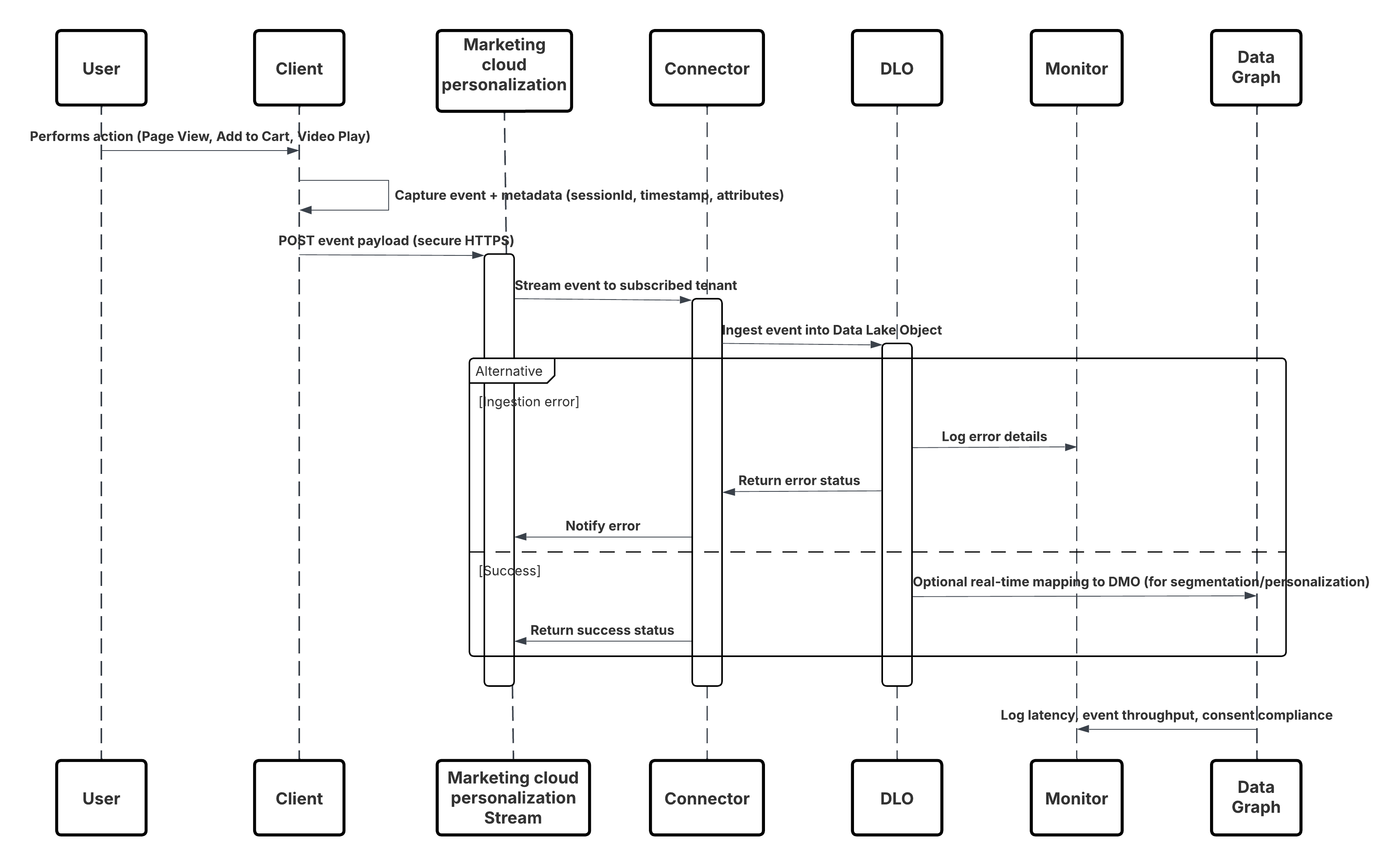 UML diagram showing Flow to implement Real time Ingestion