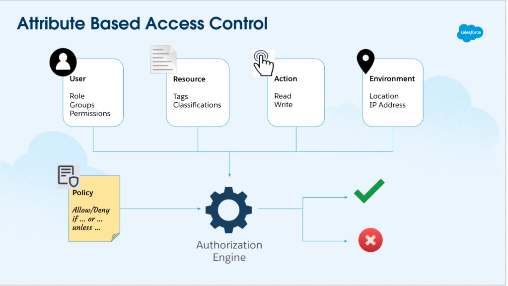 Attribute based policy Control