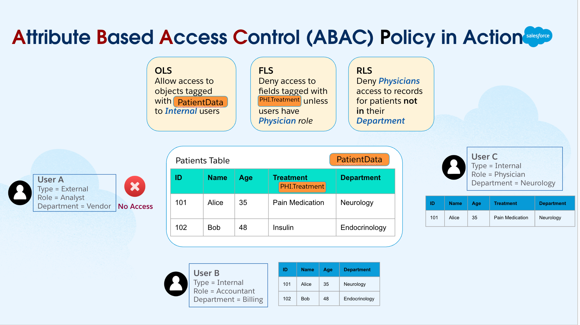 Attribute based policy control in action