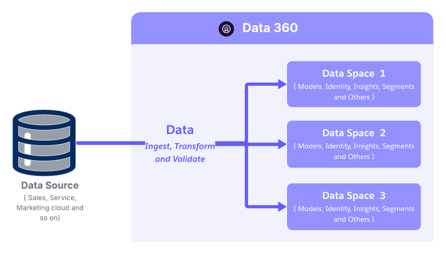 Data 360 Data spaces