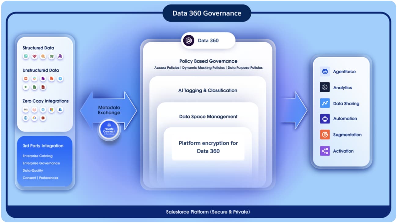 Data 360 Governance Model